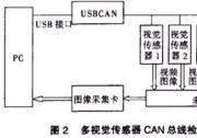 知識|多視覺傳感器CAN總線檢測系統(tǒng)的設(shè)計