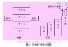 PLC在音樂廳舞臺(tái)控制系統(tǒng)中的應(yīng)用