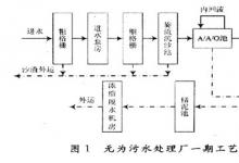 PLC軟冗余系統在城市污水處理工程中的應用