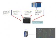 研華風(fēng)力發(fā)電機箱式變電站監(jiān)控解決方案