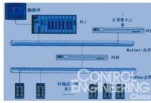 上海地鐵共和新路線變電站PLC 自動化系統(tǒng)設(shè)計