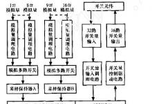 基于TMS320F2812和μC/OS_II的飛機(jī)電氣測(cè)控終端設(shè)計(jì)