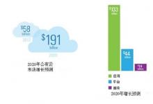 IDC公司預(yù)測2015年全球云計(jì)算發(fā)展