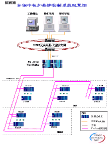 A&D 北方區(qū)工業(yè)組-首個(gè)PCS7 6.0在中國的項(xiàng)目