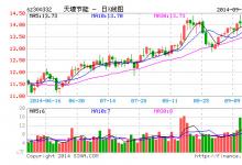 天壕節(jié)能擬10億元并購(gòu)天然氣北京華盛公司