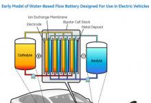 通用電氣公司科學家正在研究一款液流電池