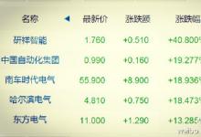 港股自動(dòng)化概念股全線飄綠，研祥智能大漲超40%