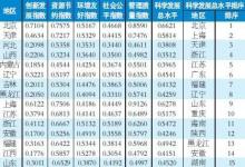 《中國科學(xué)發(fā)展報(bào)告2010》公布