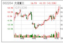 大連重工：擬投5000萬元設(shè)立風(fēng)電服務(wù)子公司