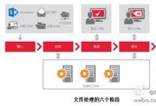 ABBYY 的自動化文檔處理包括六個階段