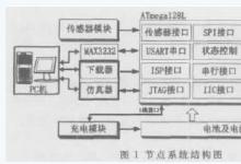 基于Atmel的無線傳感器網(wǎng)絡(luò)節(jié)點(diǎn)的研究與實(shí)現(xiàn)