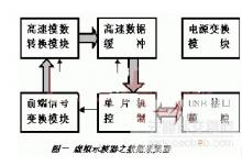 知識(shí)|虛擬示波器的數(shù)據(jù)采集器解析方案