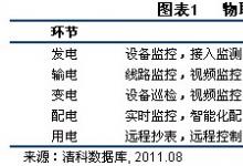 物聯(lián)網(wǎng)產(chǎn)業(yè)化推動(dòng)智能電網(wǎng)發(fā)展，有望成為下一投資熱點(diǎn)