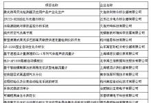 多個儀器儀表項目通過2011年第四批技術創(chuàng)新基金驗收