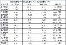 國內(nèi)儀器儀表上市公司2011年業(yè)績一覽-儀器儀表