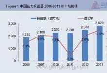 2012年中國壓力變送器市場同比增長12.8%