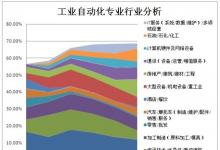 自動化是“萬金油“？