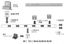 SCADA通訊方式的研究及應用