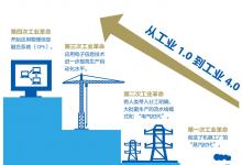 學(xué)院派：從工業(yè)1.0到4.0，都沒有離開“自動化”的影子