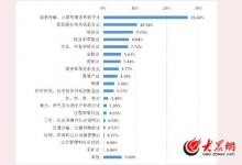 濟(jì)南學(xué)子這十個(gè)專(zhuān)業(yè)最好找工作