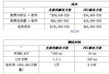基于LabVIEW和NI PXI射頻儀器ST-Ericsson將半導(dǎo)體測(cè)試速度提升10倍