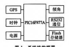 基于傾角傳感器設計的帆船姿態(tài)儀