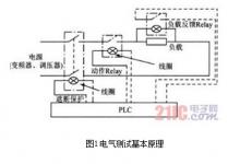 電氣測控系統(tǒng)的改進(jìn)——軟PLC