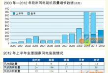 歐洲風(fēng)電市場(chǎng)上半年增幅超50% 風(fēng)機(jī)制造商西門(mén)子遙遙領(lǐng)先