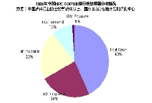 動態(tài)|2006中國計算機TOP100，寶德聯(lián)想占8席