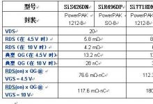 Vishay Siliconix 推出了首款采用 TurboFET™ 技術(shù)的第三代功率 MOSFET