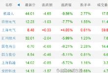 今日股票暴跌??上海電氣仍上漲4.05%