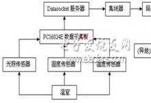 虛擬儀器+網(wǎng)絡(luò)實(shí)現(xiàn)溫室測(cè)控系統(tǒng)