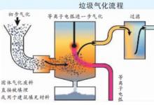 評-“垃圾變能源”看上去很美  披著環(huán)保羊皮的狼？