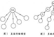知識(shí)|無線傳感器網(wǎng)絡(luò)數(shù)據(jù)傳輸及融合技術(shù)