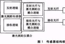 知識(shí)|光纖傳感器與激光測(cè)距的物位傳感器設(shè)計(jì)