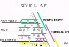 工廠(chǎng)數(shù)字化建設(shè)的應(yīng)用與發(fā)展